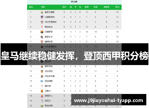 皇马继续稳健发挥，登顶西甲积分榜